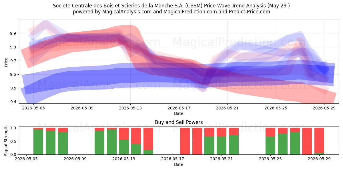  Societe Centrale des Bois et Scieries de la Manche S.A. (CBSM) Support and Resistance area (28 May) 
