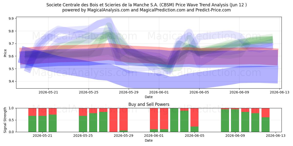  Societe Centrale des Bois et Scieries de la Manche S.A. (CBSM) Support and Resistance area (11 Jun) 