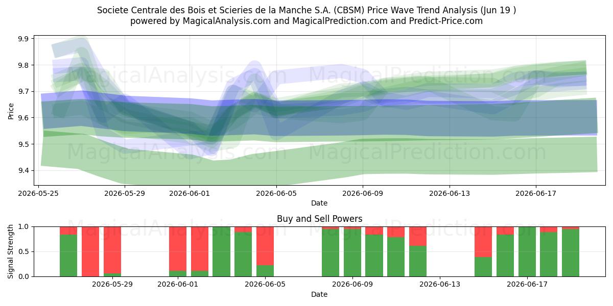  Societe Centrale des Bois et Scieries de la Manche S.A. (CBSM) Support and Resistance area (18 Jun) 