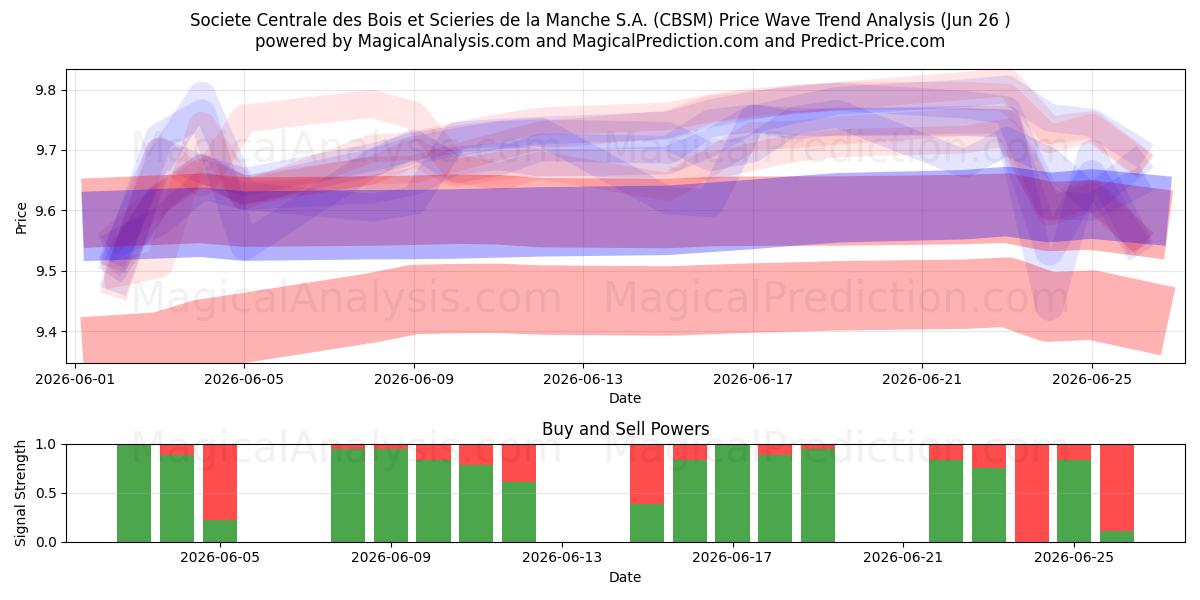  Societe Centrale des Bois et Scieries de la Manche S.A. (CBSM) Support and Resistance area (25 Jun) 