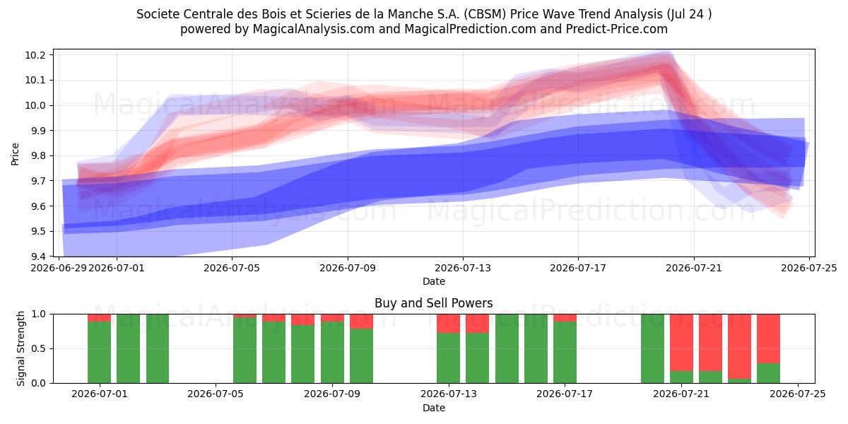  Societe Centrale des Bois et Scieries de la Manche S.A. (CBSM) Support and Resistance area (23 Jul) 