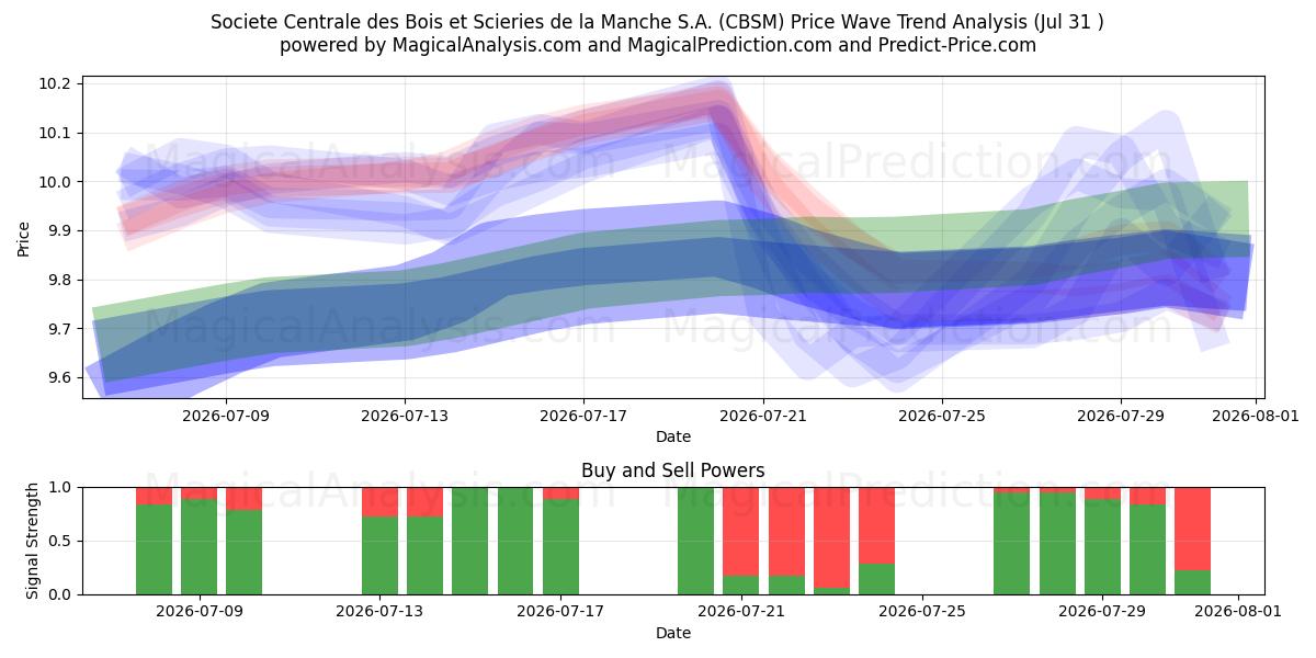  Societe Centrale des Bois et Scieries de la Manche S.A. (CBSM) Support and Resistance area (30 Jul) 