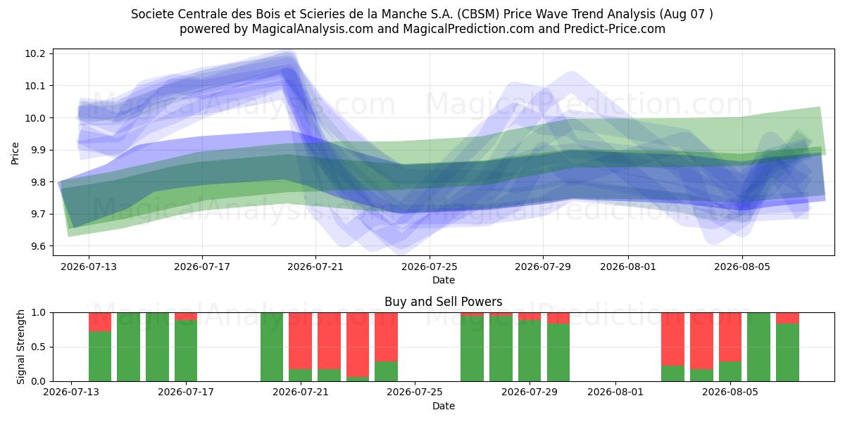  Societe Centrale des Bois et Scieries de la Manche S.A. (CBSM) Support and Resistance area (06 Aug) 