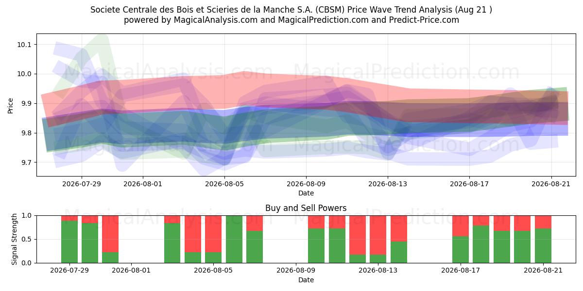  Societe Centrale des Bois et Scieries de la Manche S.A. (CBSM) Support and Resistance area (20 Aug) 