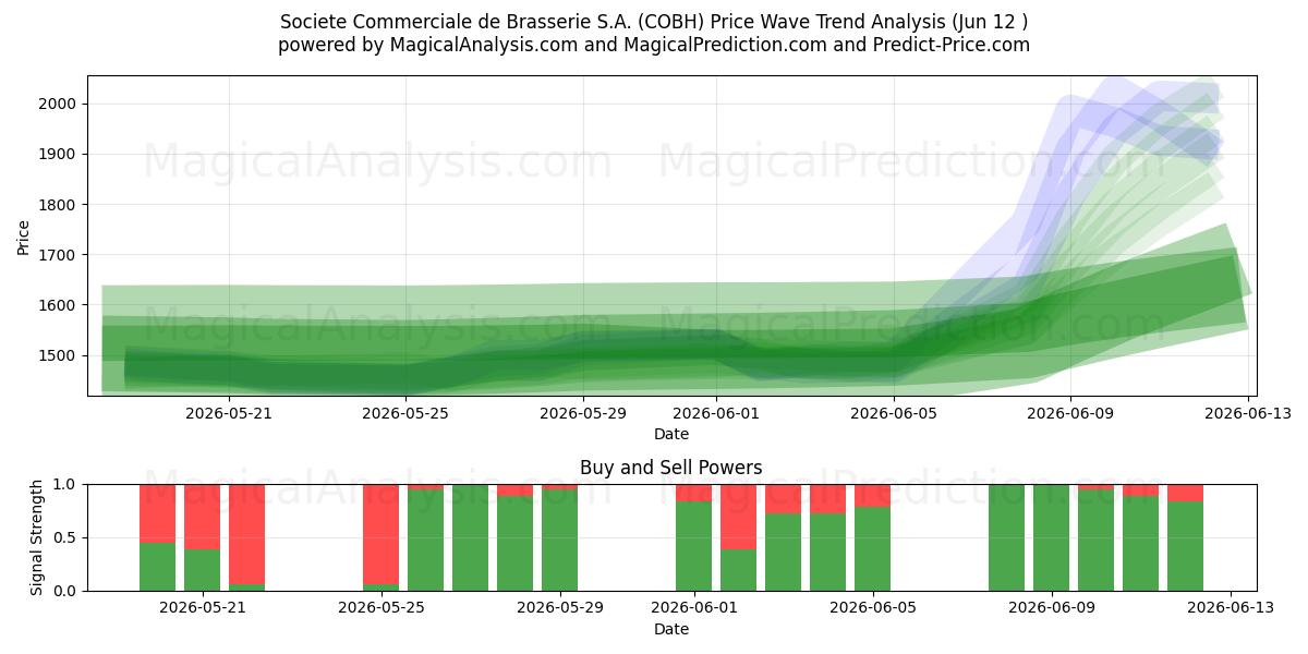  Societe Commerciale de Brasserie S.A. (COBH) Support and Resistance area (11 Jun) 