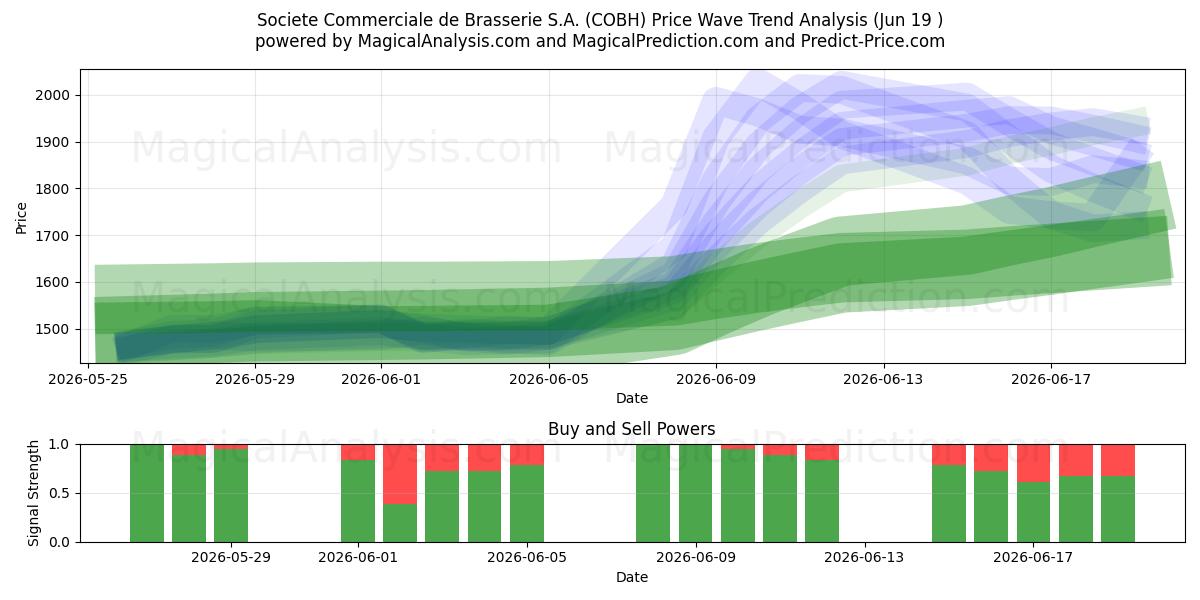  Societe Commerciale de Brasserie S.A. (COBH) Support and Resistance area (18 Jun) 
