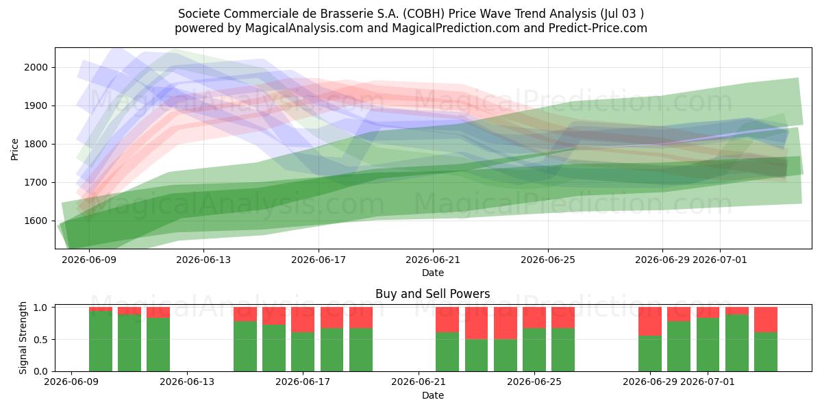  Societe Commerciale de Brasserie S.A. (COBH) Support and Resistance area (02 Jul) 