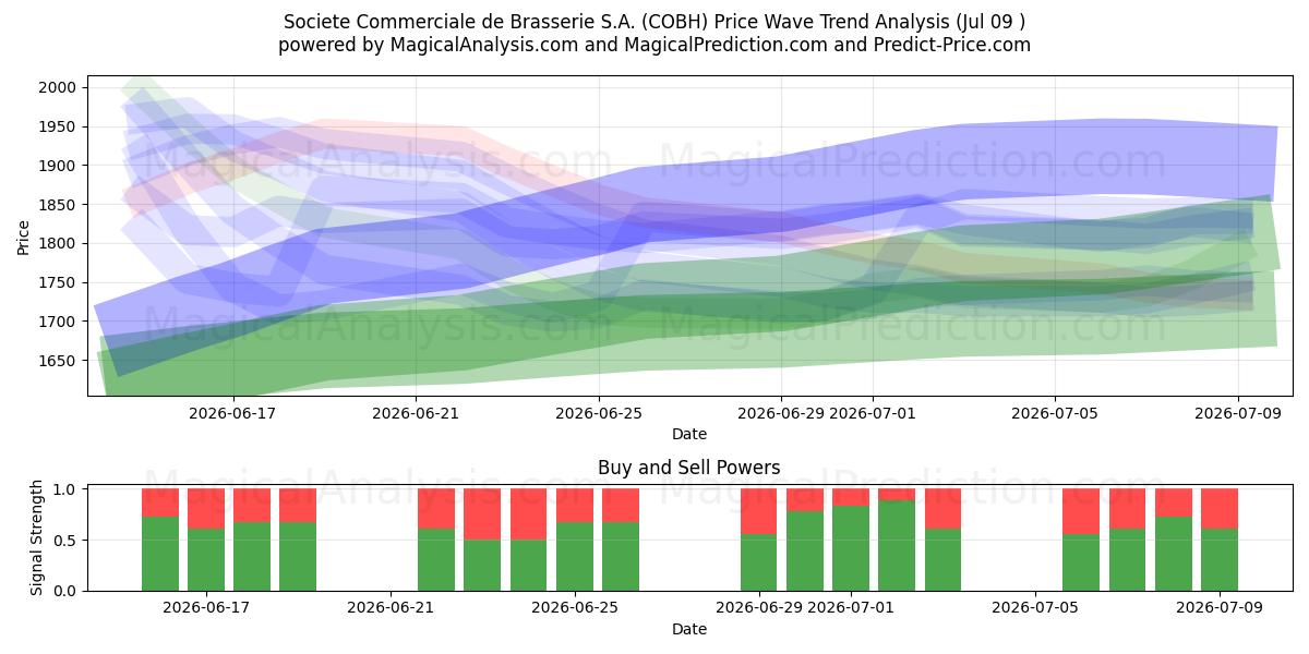  Societe Commerciale de Brasserie S.A. (COBH) Support and Resistance area (08 Jul) 