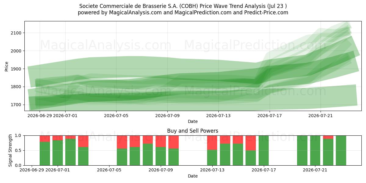  Societe Commerciale de Brasserie S.A. (COBH) Support and Resistance area (22 Jul) 