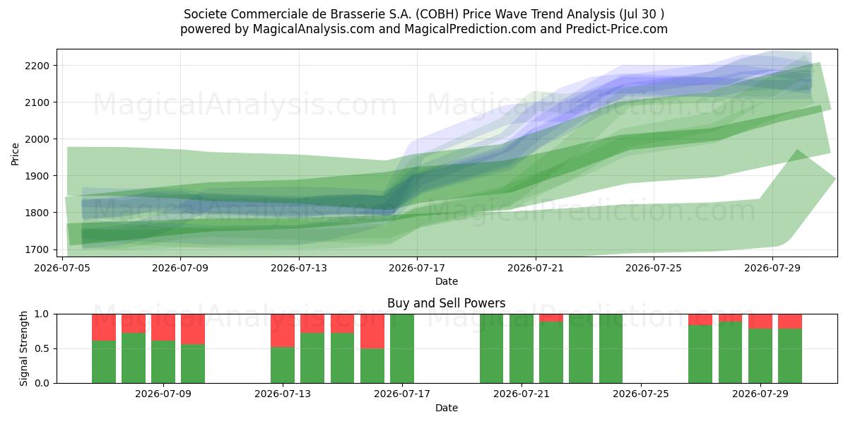  Societe Commerciale de Brasserie S.A. (COBH) Support and Resistance area (29 Jul) 
