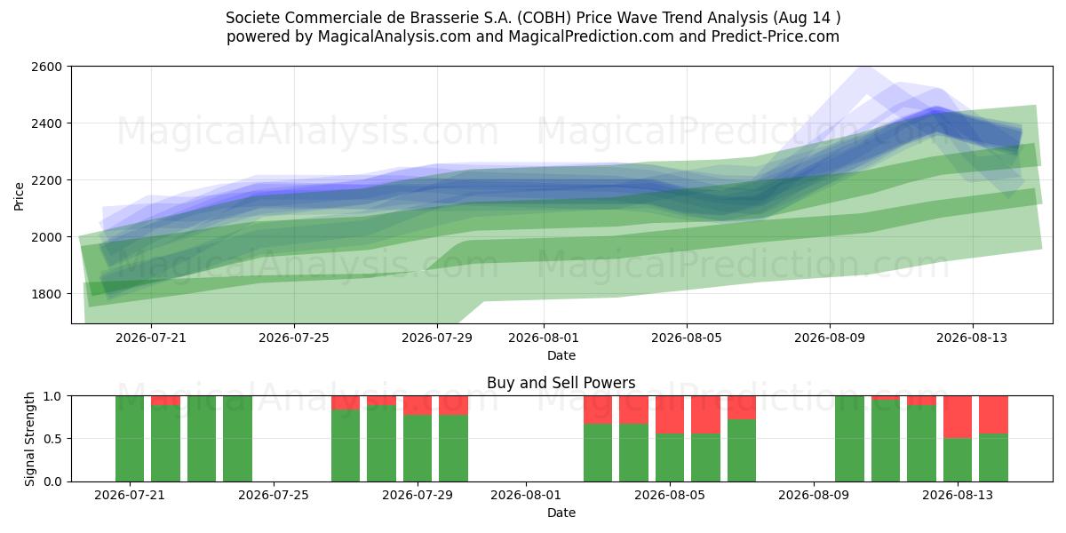  Societe Commerciale de Brasserie S.A. (COBH) Support and Resistance area (13 Aug) 