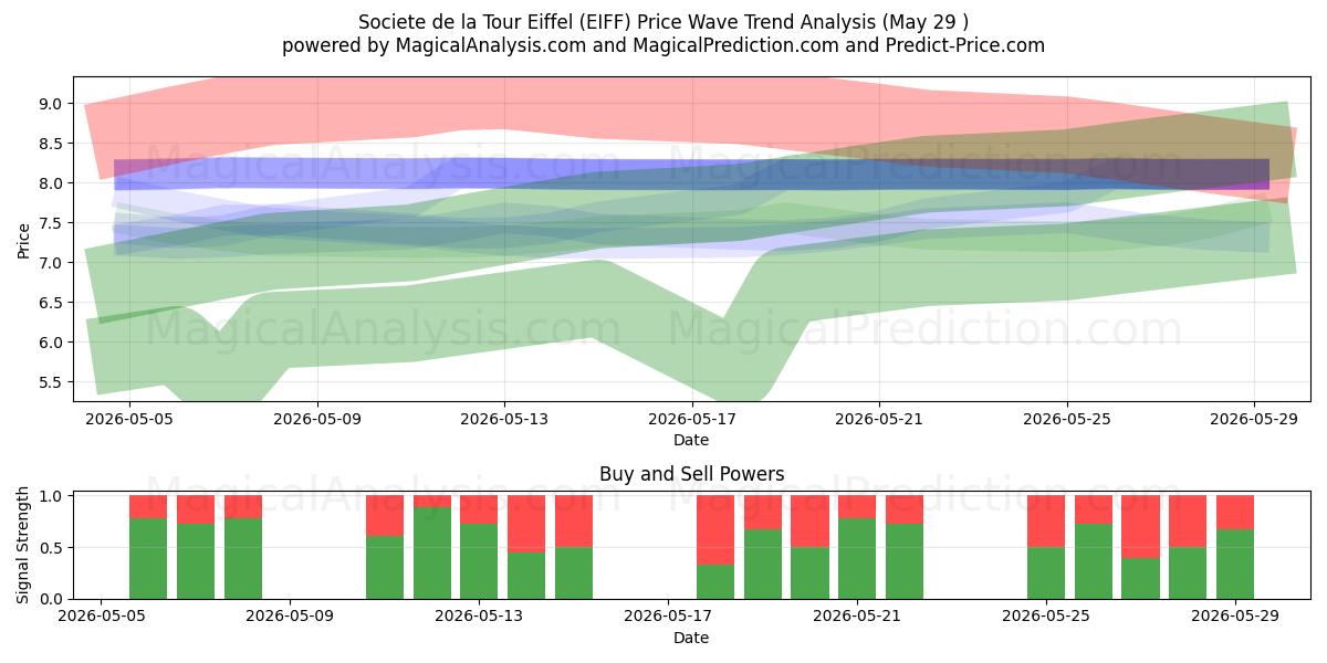  Societe de la Tour Eiffel (EIFF) Support and Resistance area (28 May) 