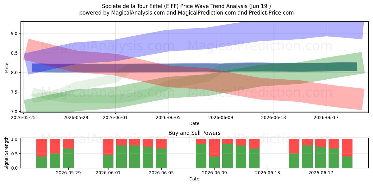  Societe de la Tour Eiffel (EIFF) Support and Resistance area (18 Jun) 