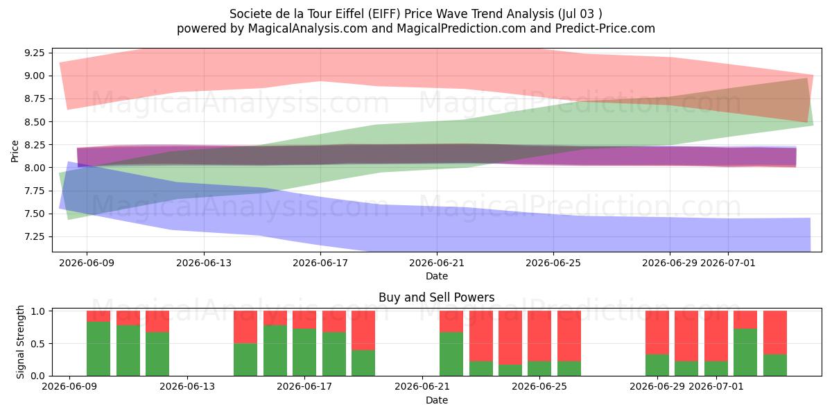  Societe de la Tour Eiffel (EIFF) Support and Resistance area (02 Jul) 