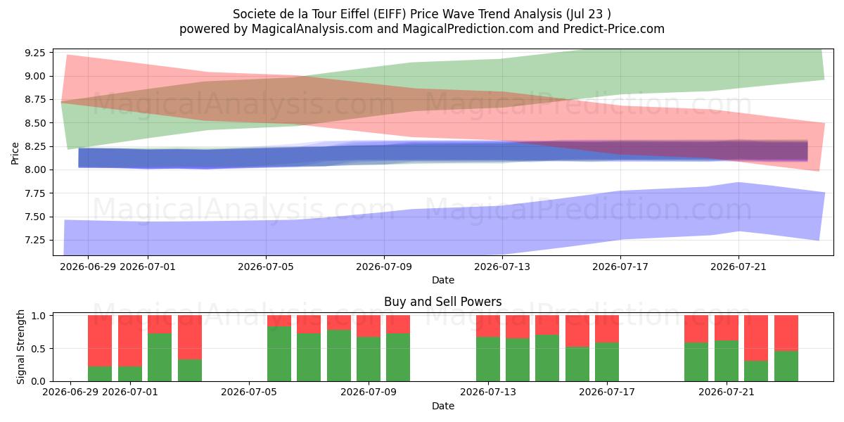 Societe de la Tour Eiffel (EIFF) Support and Resistance area (22 Jul) 