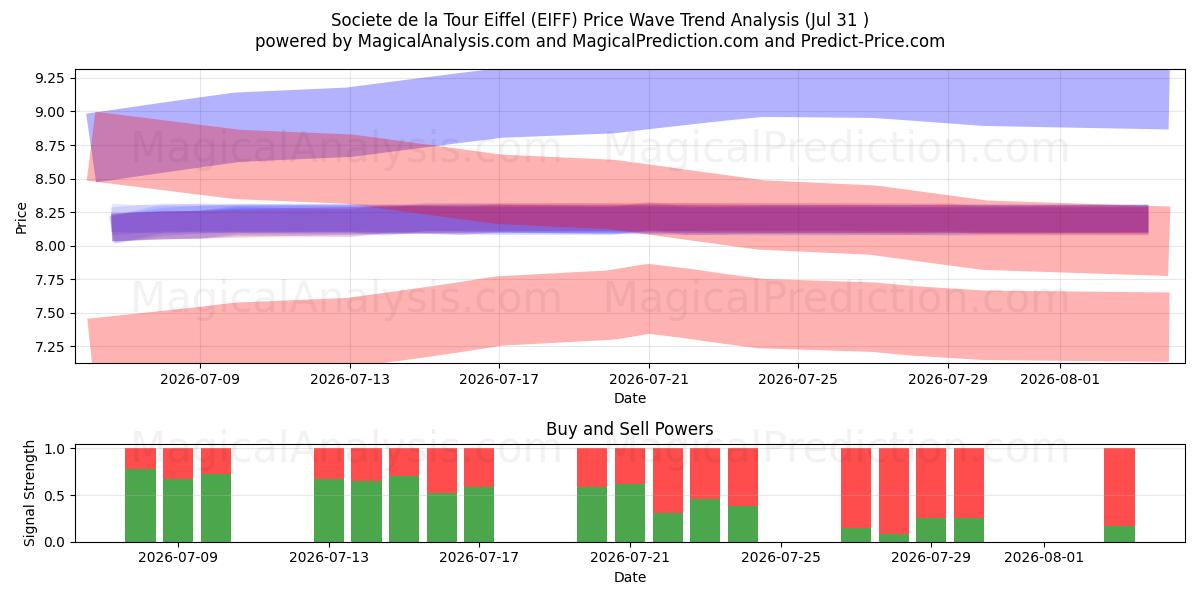  Societe de la Tour Eiffel (EIFF) Support and Resistance area (30 Jul) 