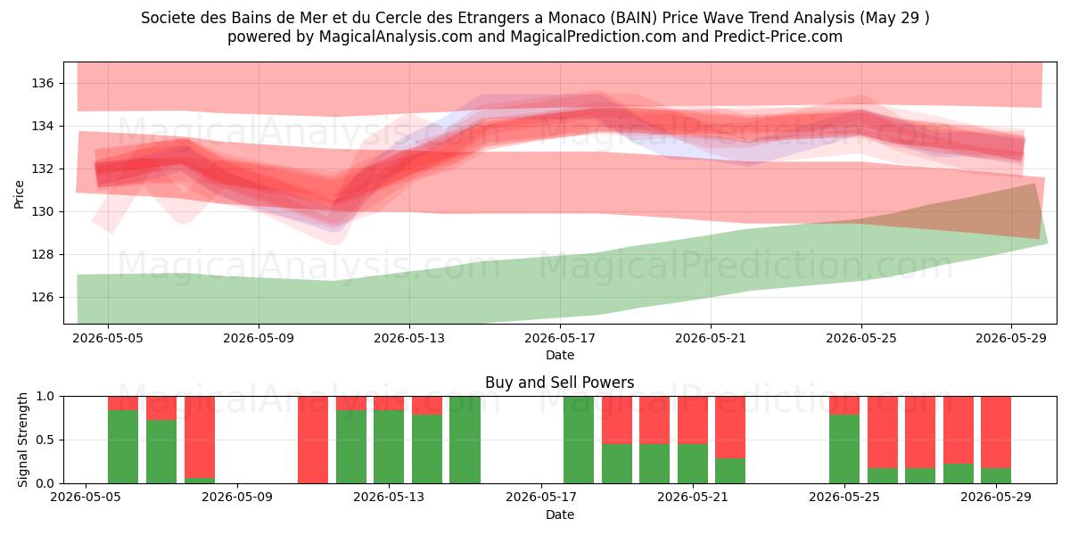  Societe des Bains de Mer et du Cercle des Etrangers a Monaco (BAIN) Support and Resistance area (28 May) 