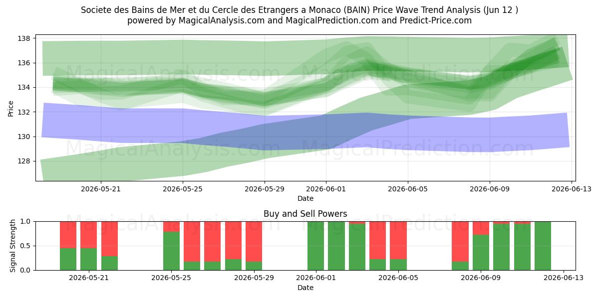  Societe des Bains de Mer et du Cercle des Etrangers a Monaco (BAIN) Support and Resistance area (11 Jun) 