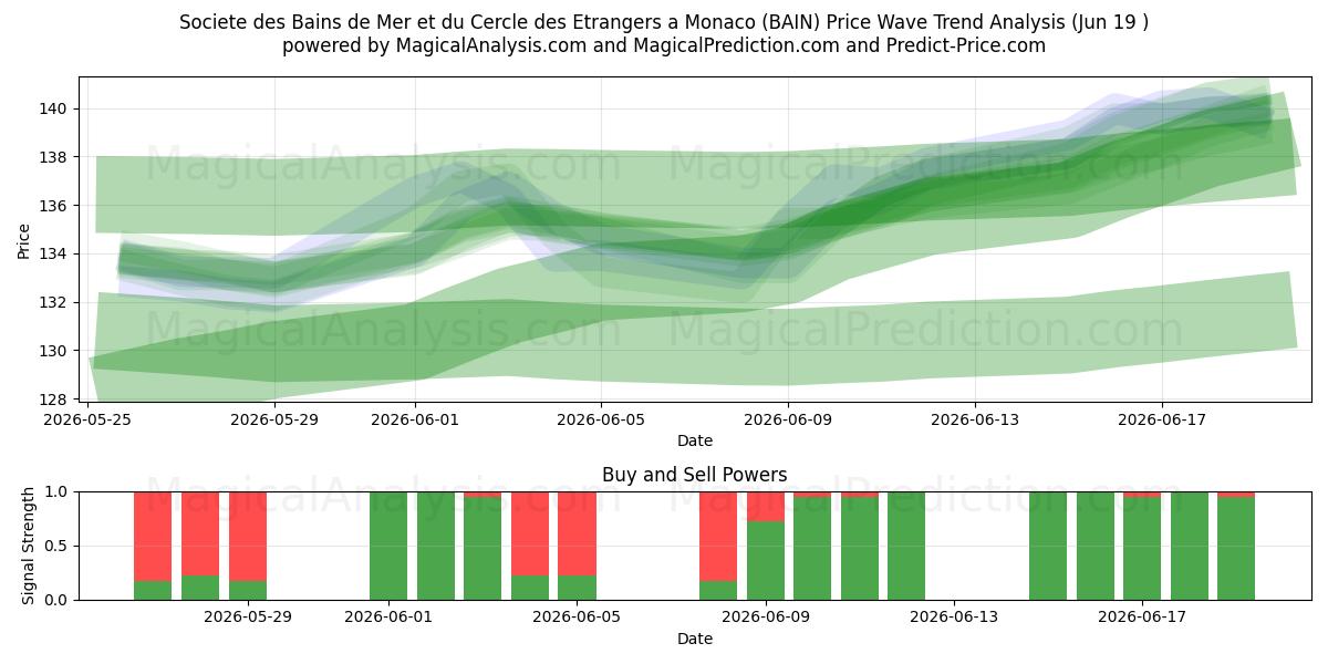  Societe des Bains de Mer et du Cercle des Etrangers a Monaco (BAIN) Support and Resistance area (18 Jun) 
