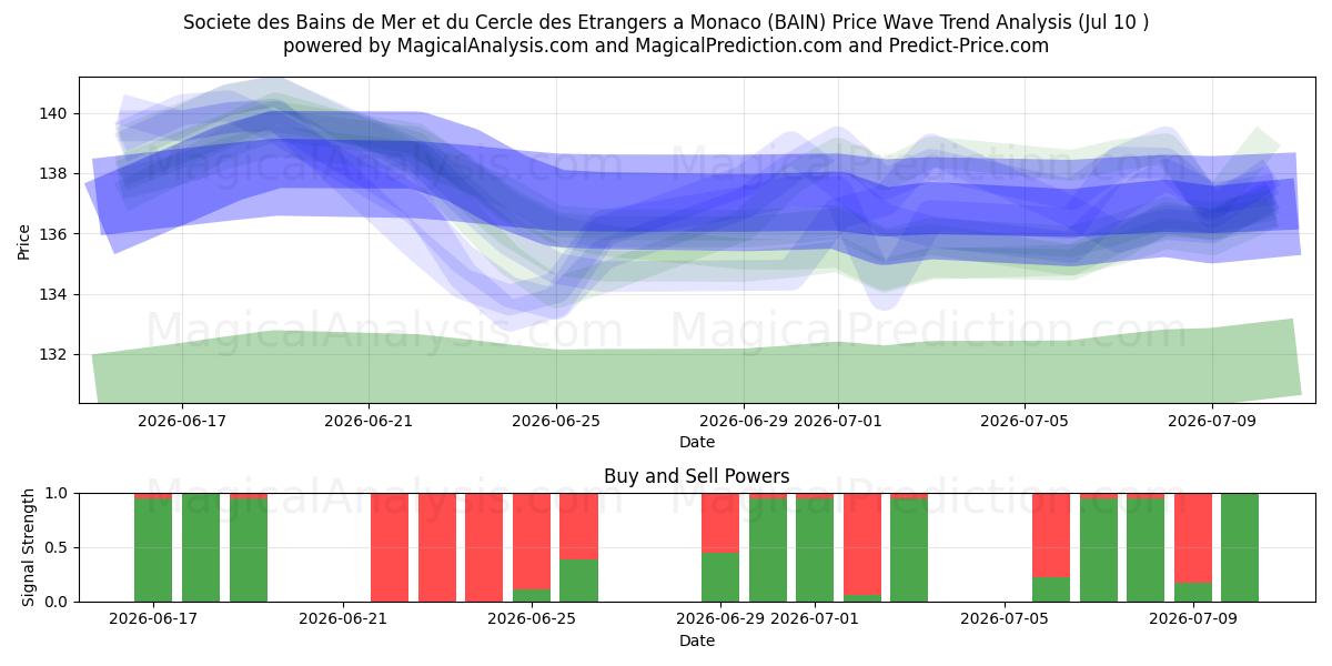  Societe des Bains de Mer et du Cercle des Etrangers a Monaco (BAIN) Support and Resistance area (09 Jul) 