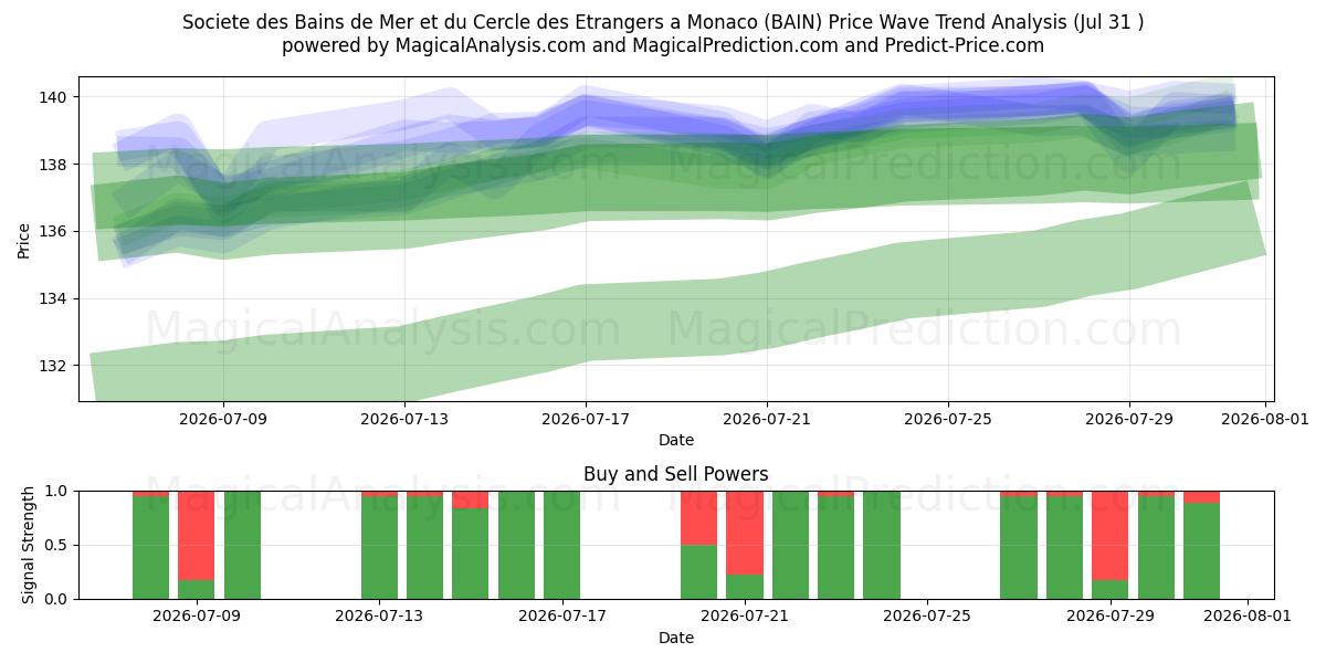  Societe des Bains de Mer et du Cercle des Etrangers a Monaco (BAIN) Support and Resistance area (30 Jul) 