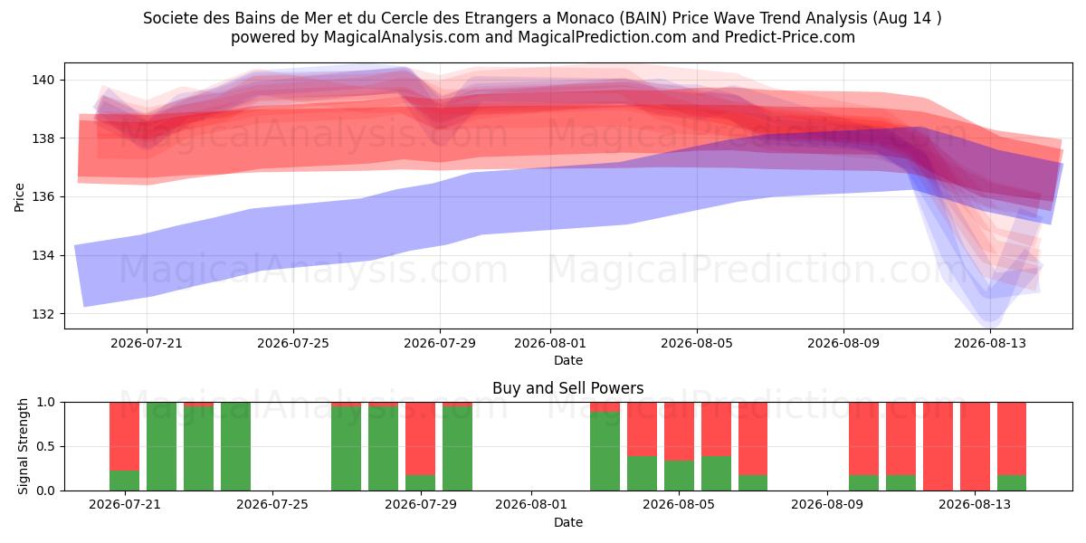  Societe des Bains de Mer et du Cercle des Etrangers a Monaco (BAIN) Support and Resistance area (13 Aug) 