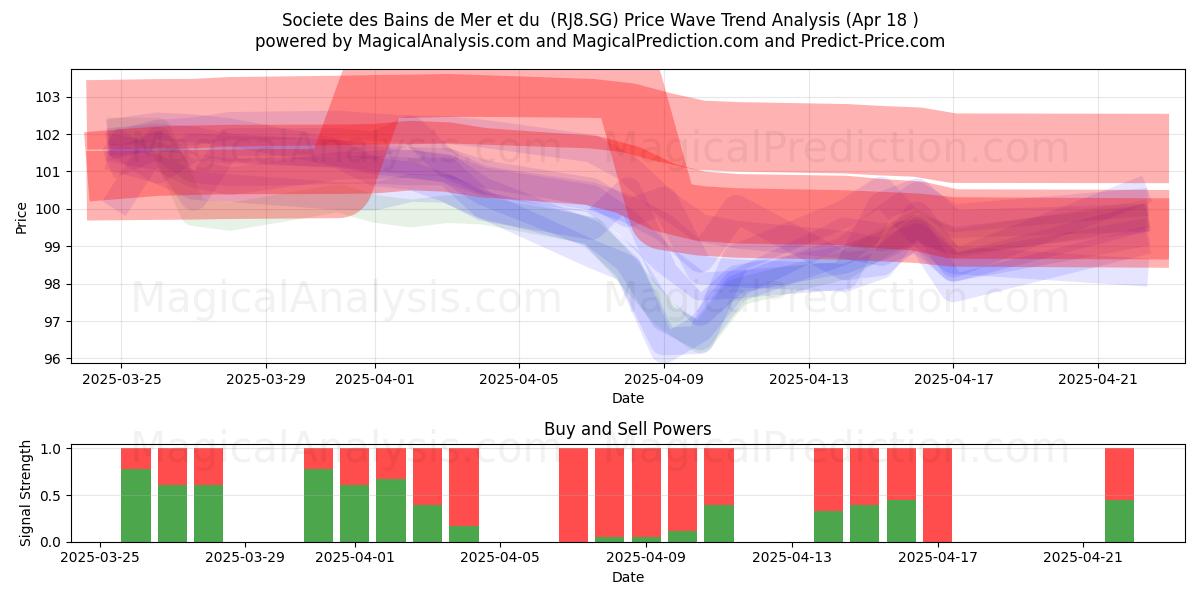  Societe des Bains de Mer et du  (RJ8.SG) Support and Resistance area (18 Apr) 