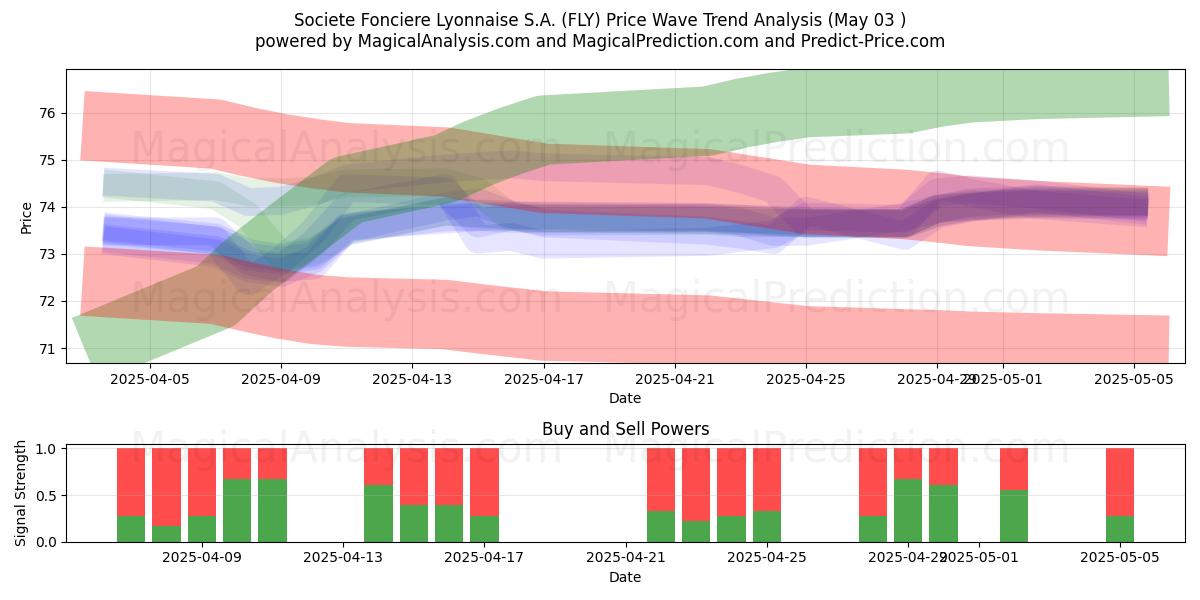 Societe Fonciere Lyonnaise S.A. (FLY) Support and Resistance area (03 May) Societe Fonciere Lyonnaise S.A. (FLY) Support and Resistance area (03 May)