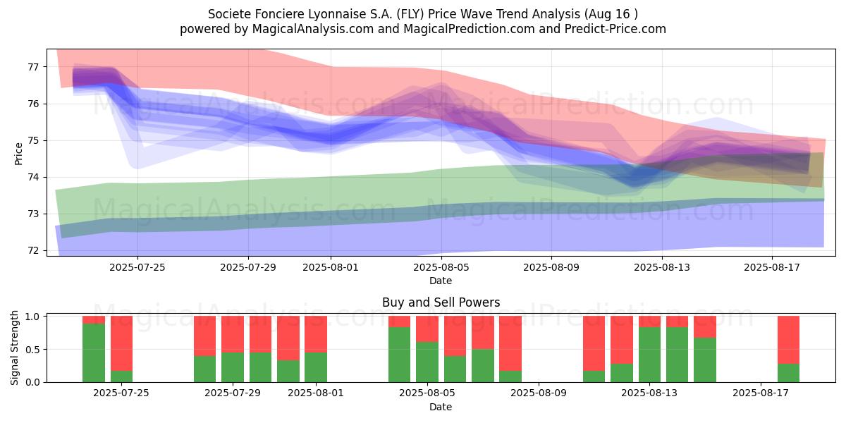  Societe Fonciere Lyonnaise S.A. (FLY) Support and Resistance area (15 Aug) 