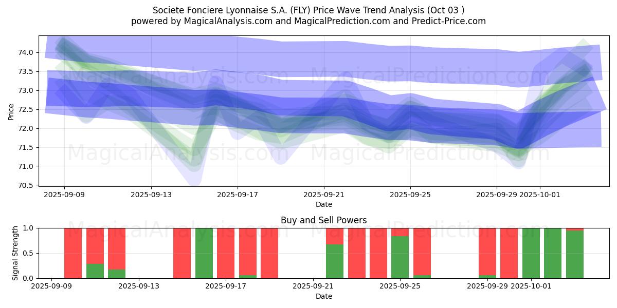 Societe Fonciere Lyonnaise S.A. (FLY) Support and Resistance area (02 Oct)   Societe Fonciere Lyonnaise S.A. (FLY) Support and Resistance area (02 Oct)
