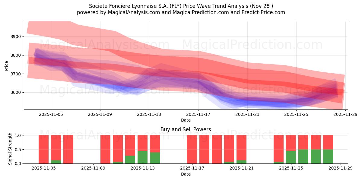  Societe Fonciere Lyonnaise S.A. (FLY) Support and Resistance area (27 Nov) 
