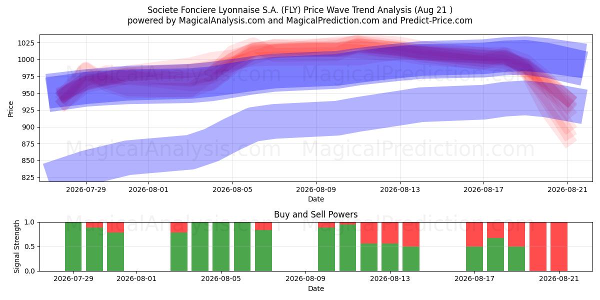  Societe Fonciere Lyonnaise S.A. (FLY) Support and Resistance area (20 Aug) 