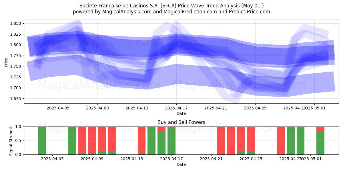 Societe Francaise de Casinos S.A. (SFCA) Support and Resistance area (01 May) Societe Francaise de Casinos S.A. (SFCA) Support and Resistance area (01 May)