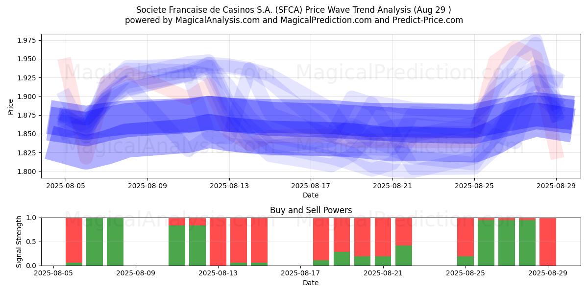  Societe Francaise de Casinos S.A. (SFCA) Support and Resistance area (28 Aug) 
