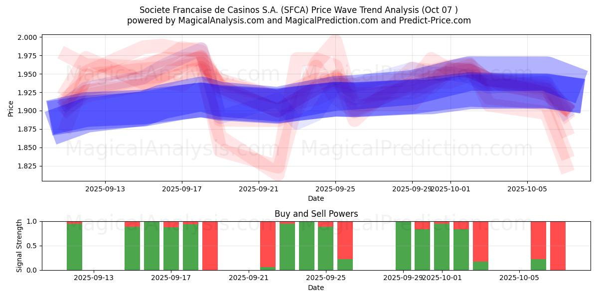  Societe Francaise de Casinos S.A. (SFCA) Support and Resistance area (06 Oct) 