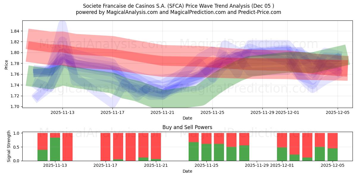  Societe Francaise de Casinos S.A. (SFCA) Support and Resistance area (04 Dec) 