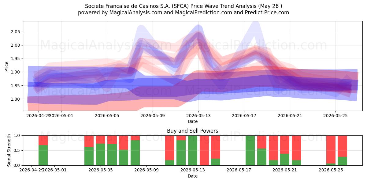  Societe Francaise de Casinos S.A. (SFCA) Support and Resistance area (25 May) 