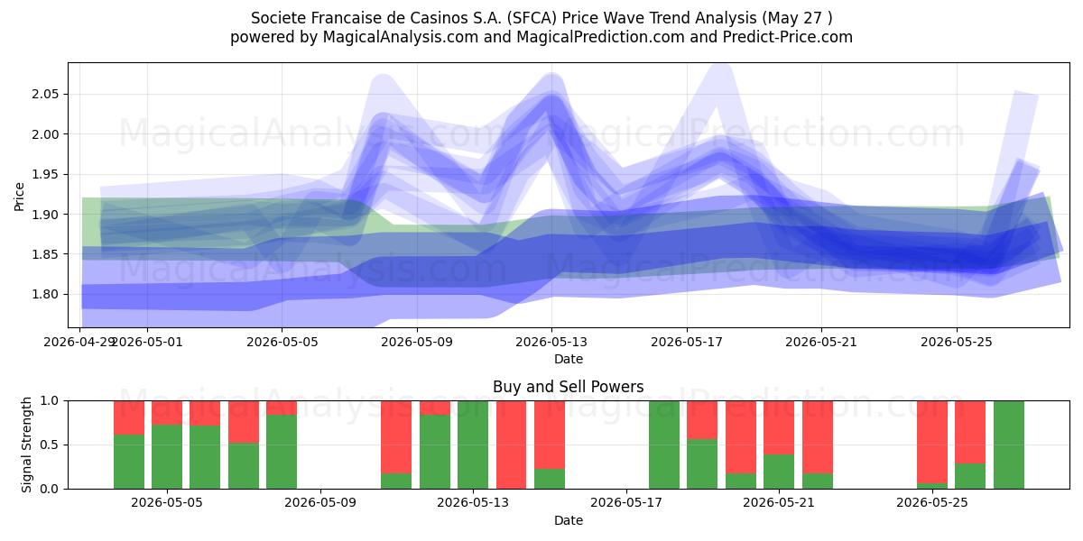  Societe Francaise de Casinos S.A. (SFCA) Support and Resistance area (26 May) 