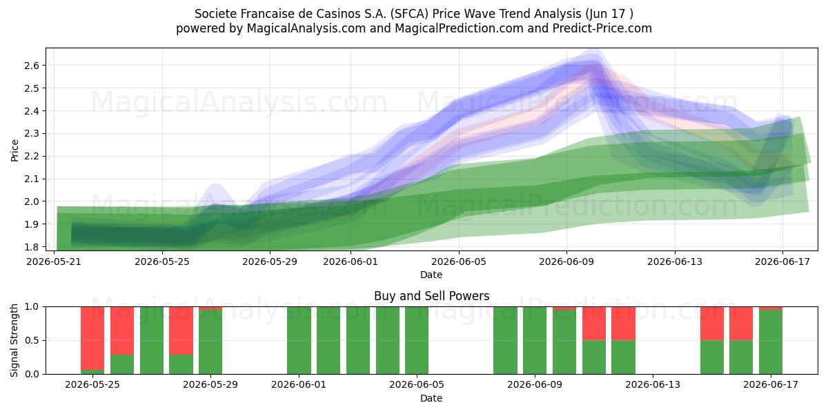  Societe Francaise de Casinos S.A. (SFCA) Support and Resistance area (12 Jun) 