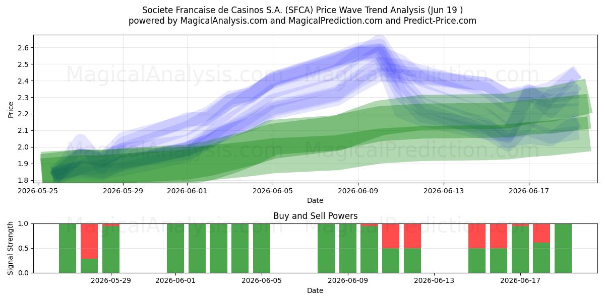  Societe Francaise de Casinos S.A. (SFCA) Support and Resistance area (18 Jun) 