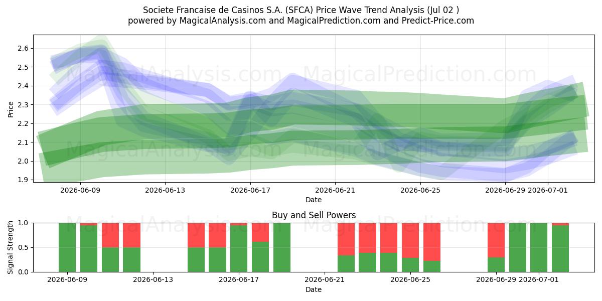  Societe Francaise de Casinos S.A. (SFCA) Support and Resistance area (01 Jul) 