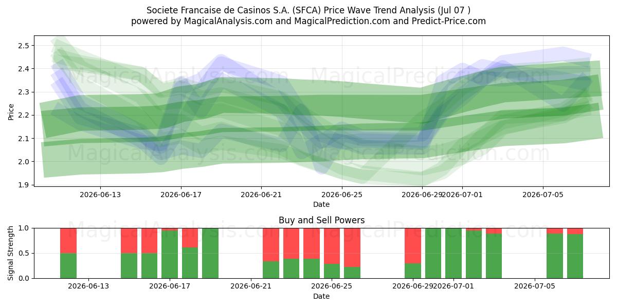  Societe Francaise de Casinos S.A. (SFCA) Support and Resistance area (06 Jul) 