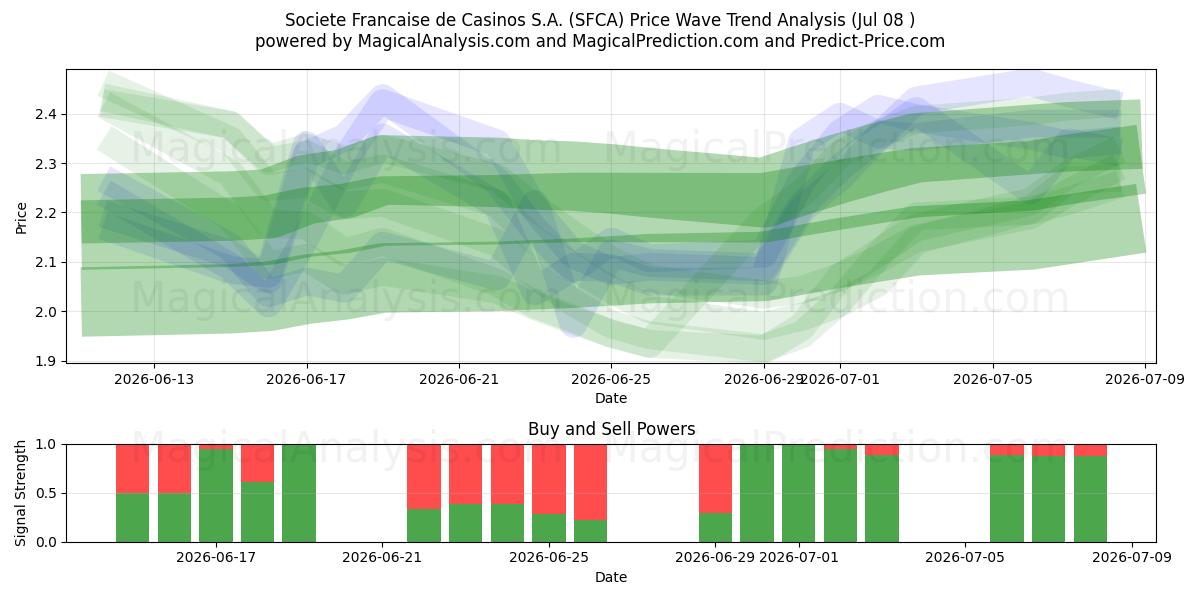  Societe Francaise de Casinos S.A. (SFCA) Support and Resistance area (07 Jul) 