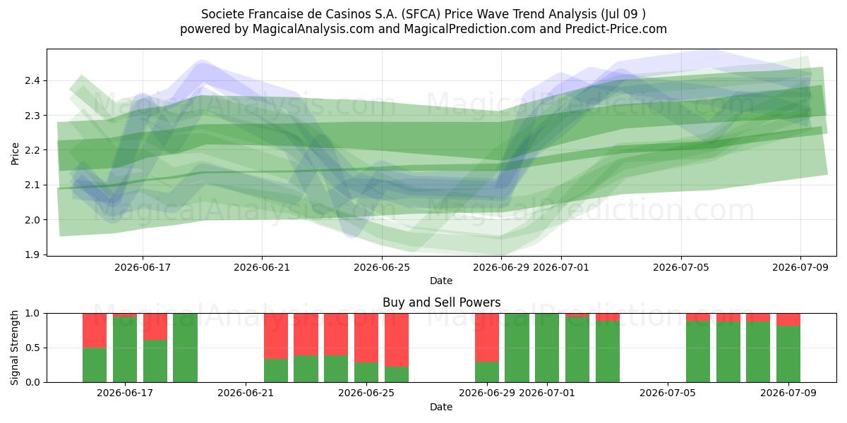  Societe Francaise de Casinos S.A. (SFCA) Support and Resistance area (08 Jul) 
