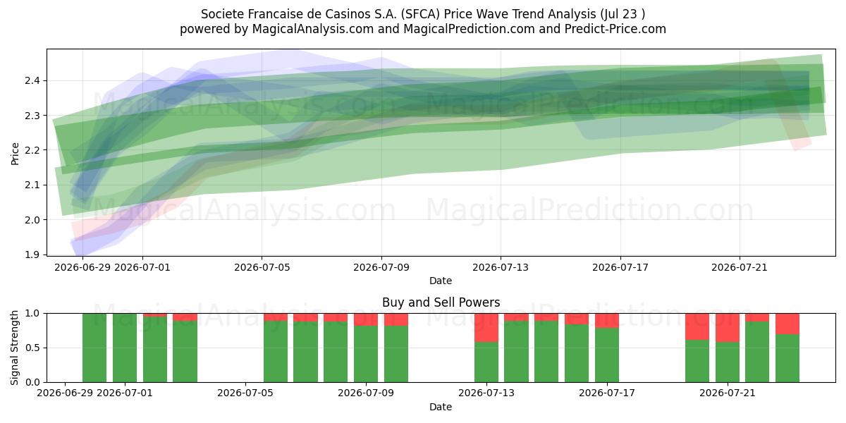  Societe Francaise de Casinos S.A. (SFCA) Support and Resistance area (22 Jul) 