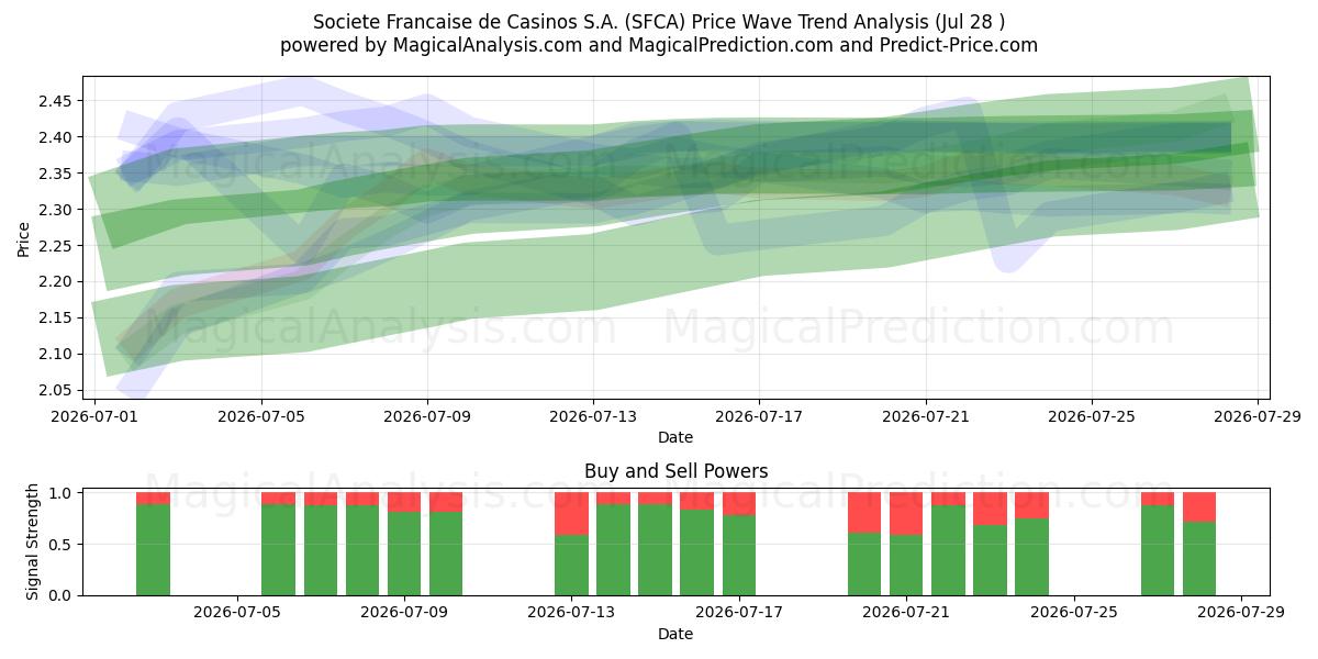  Societe Francaise de Casinos S.A. (SFCA) Support and Resistance area (27 Jul) 