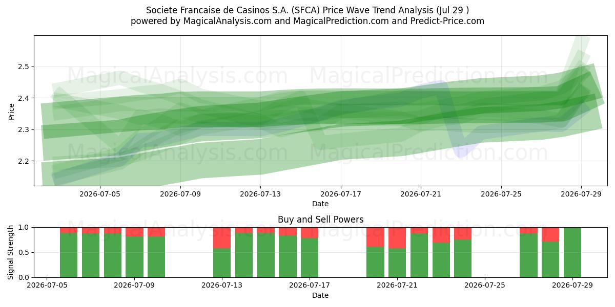  Societe Francaise de Casinos S.A. (SFCA) Support and Resistance area (28 Jul) 