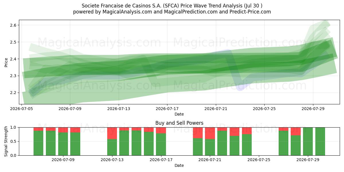  Societe Francaise de Casinos S.A. (SFCA) Support and Resistance area (29 Jul) 