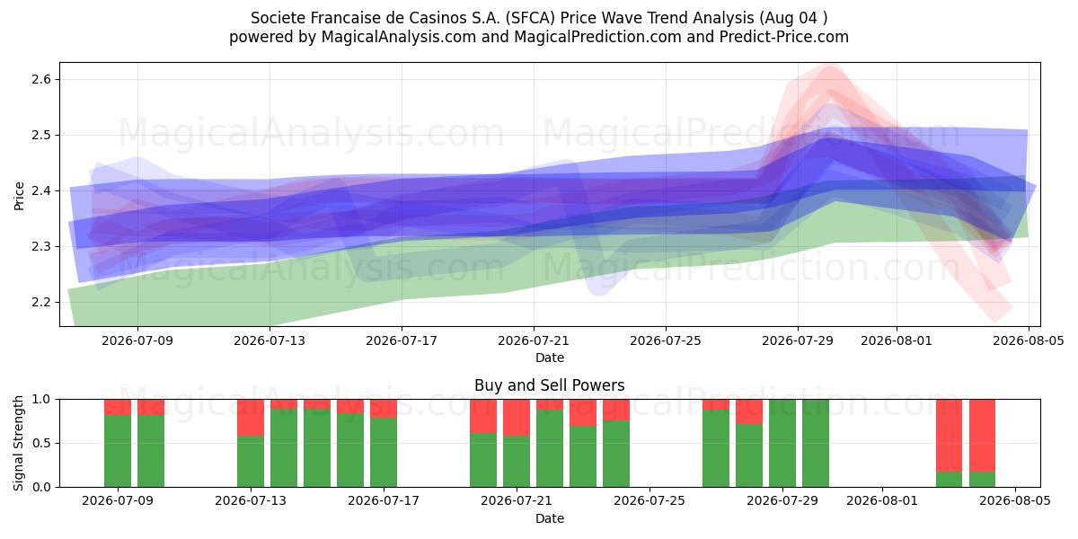  Societe Francaise de Casinos S.A. (SFCA) Support and Resistance area (03 Aug) 