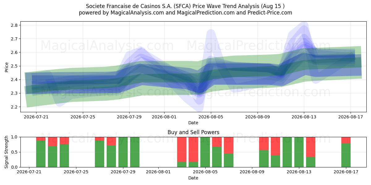  Societe Francaise de Casinos S.A. (SFCA) Support and Resistance area (14 Aug) 